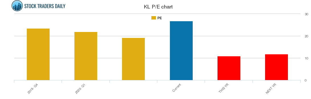 KL PE chart