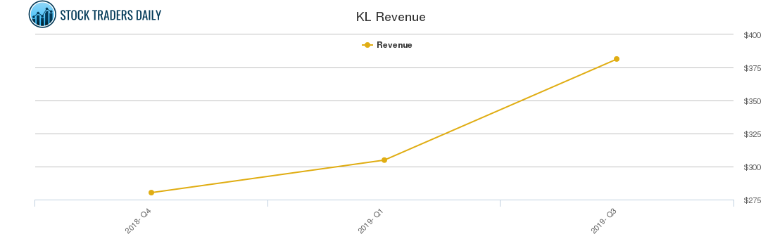 KL Revenue chart
