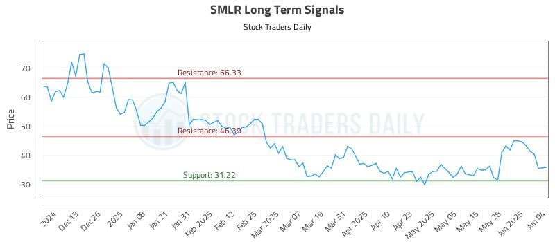 SMLR Long Term Analysis for June 4 2025