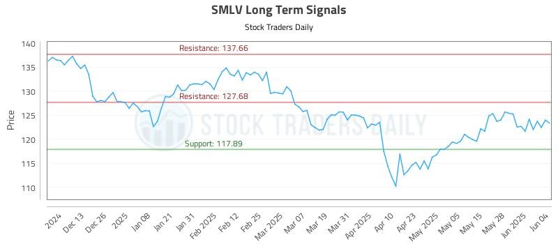 SMLV Long Term Analysis for June 4 2025 SMLV Long Term Analysis for June 4 2025