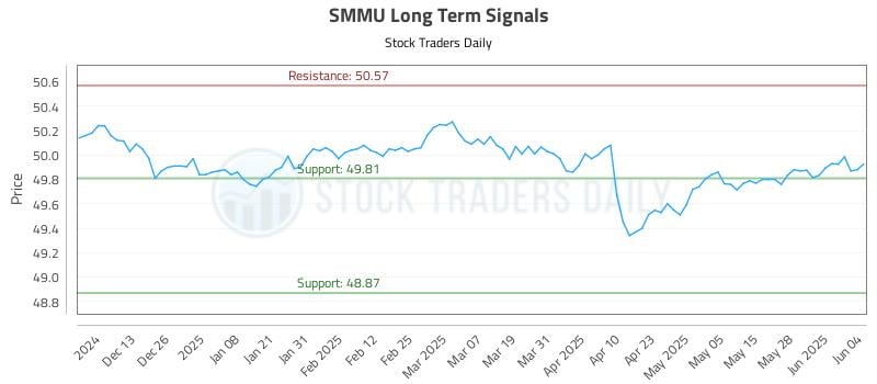 SMMU Long Term Analysis for June 4 2025