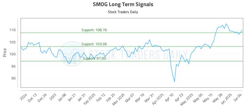 SMOG Long Term Analysis for June 4 2025 SMOG Long Term Analysis for June 4 2025