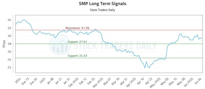 SMP Long Term Analysis for June 4 2025