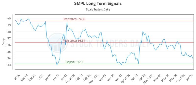 SMPL Long Term Analysis for June 4 2025 SMPL Long Term Analysis for June 4 2025