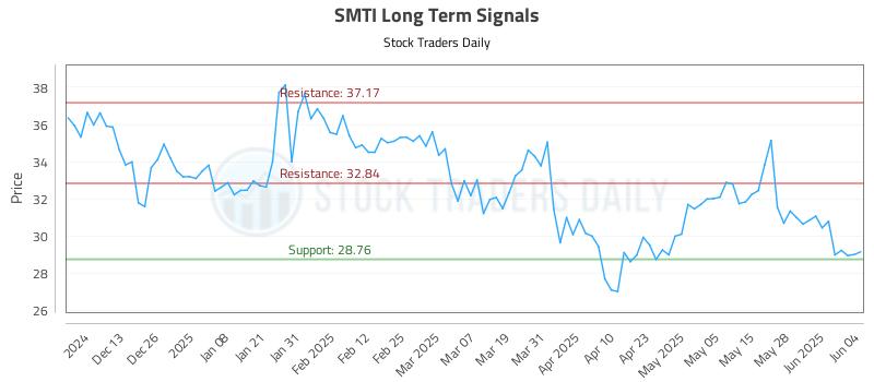SMTI Long Term Analysis for June 4 2025