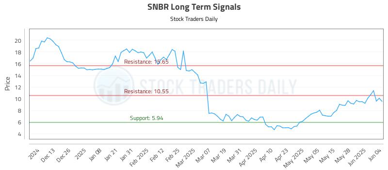 SNBR Long Term Analysis for June 4 2025