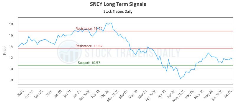 SNCY Long Term Analysis for June 4 2025