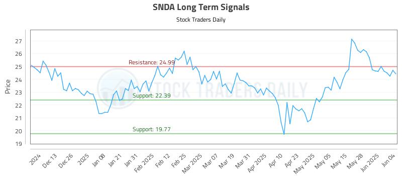 SNDA Long Term Analysis for June 4 2025