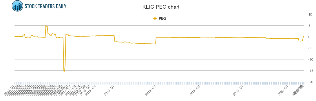 KLIC PEG chart