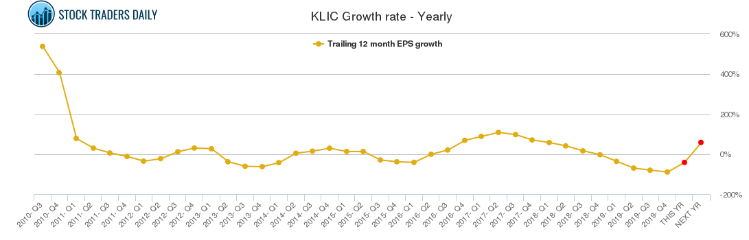 KLIC Growth rate - Yearly