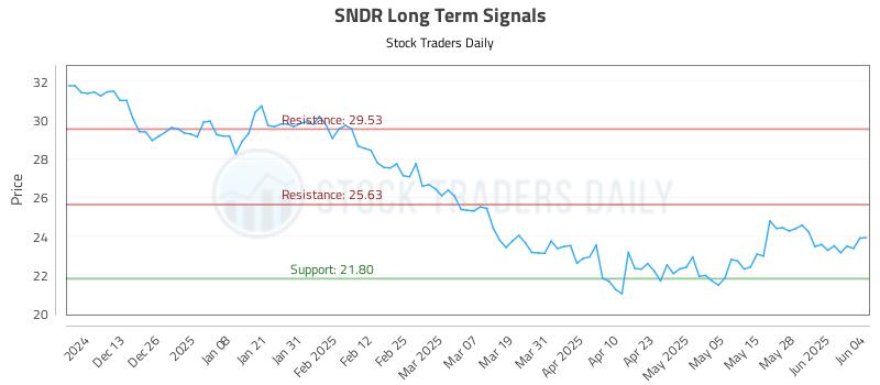 SNDR Long Term Analysis for June 4 2025 SNDR Long Term Analysis for June 4 2025
