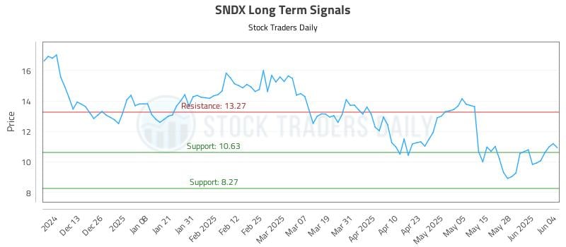 SNDX Long Term Analysis for June 4 2025 SNDX Long Term Analysis for June 4 2025