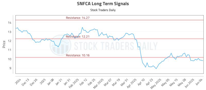 SNFCA Long Term Analysis for June 4 2025 SNFCA Long Term Analysis for June 4 2025