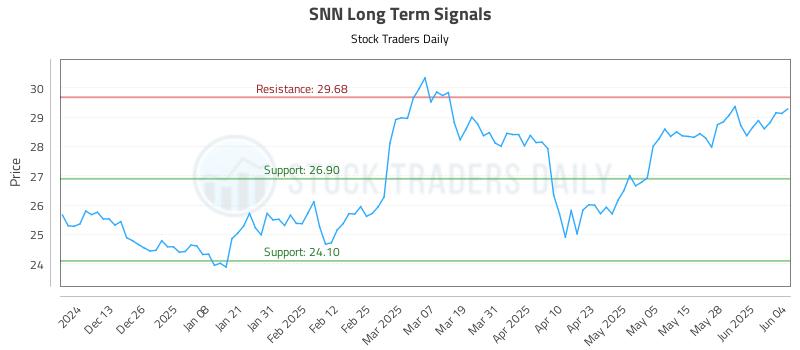 SNN Long Term Analysis for June 4 2025 SNN Long Term Analysis for June 4 2025