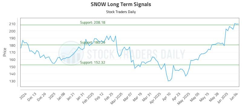 SNOW Long Term Analysis for June 4 2025