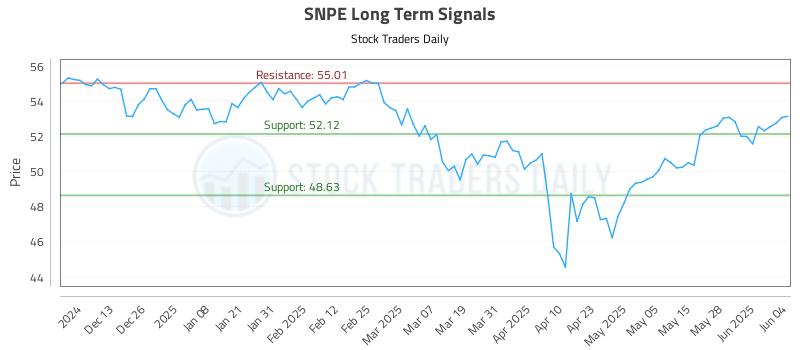 SNPE Long Term Analysis for June 4 2025 SNPE Long Term Analysis for June 4 2025