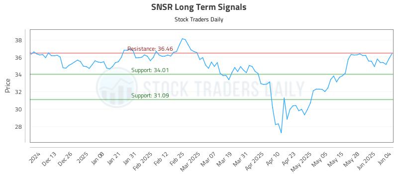 SNSR Long Term Analysis for June 4 2025 SNSR Long Term Analysis for June 4 2025