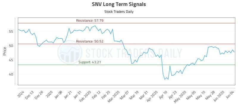 SNV Long Term Analysis for June 4 2025 SNV Long Term Analysis for June 4 2025