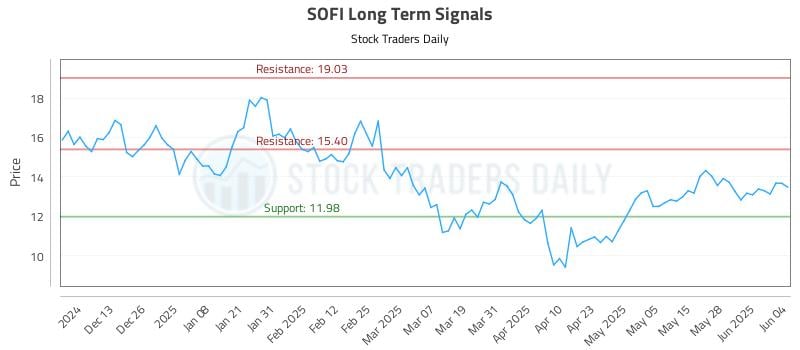 SOFI Long Term Analysis for June 4 2025 SOFI Long Term Analysis for June 4 2025