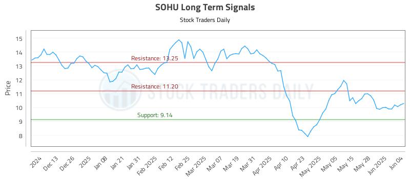 SOHU Long Term Analysis for June 4 2025 SOHU Long Term Analysis for June 4 2025