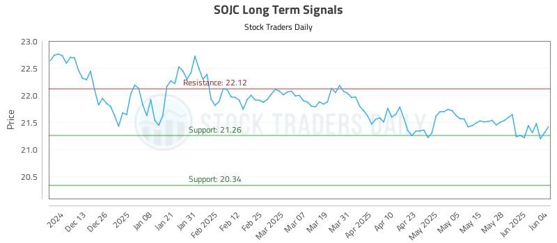 SOJC Long Term Analysis for June 4 2025
