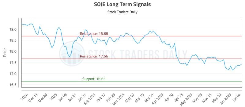 SOJE Long Term Analysis for June 4 2025 SOJE Long Term Analysis for June 4 2025