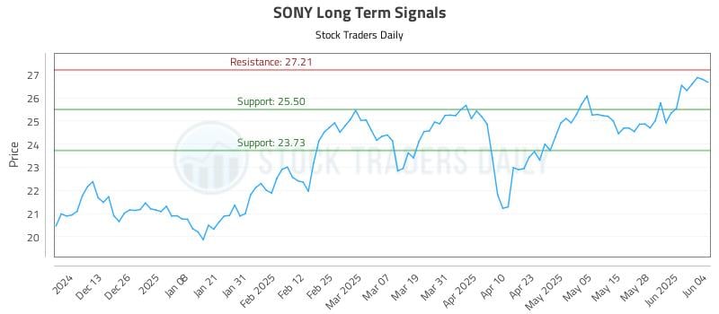 SONY Long Term Analysis for June 4 2025 SONY Long Term Analysis for June 4 2025