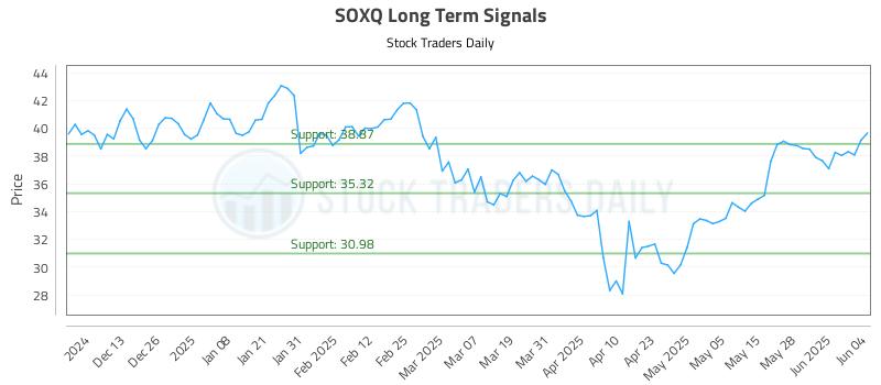 SOXQ Long Term Analysis for June 4 2025 SOXQ Long Term Analysis for June 4 2025