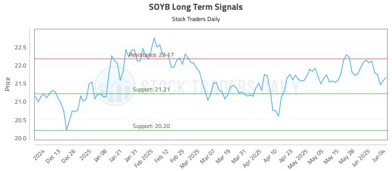SOYB Long Term Analysis for June 4 2025 SOYB Long Term Analysis for June 4 2025