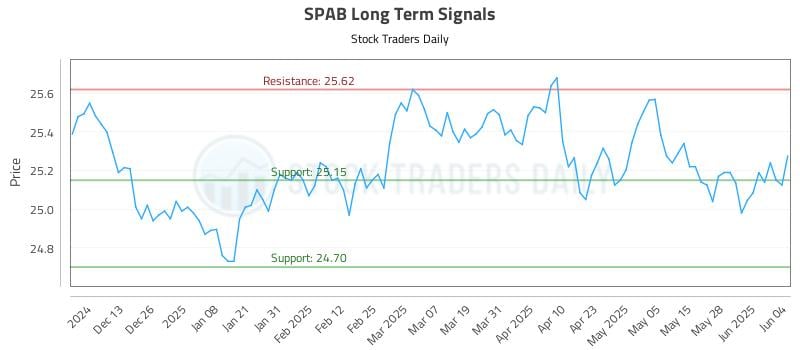 SPAB Long Term Analysis for June 4 2025 SPAB Long Term Analysis for June 4 2025
