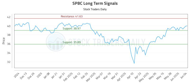 SPBC Long Term Analysis for June 4 2025
