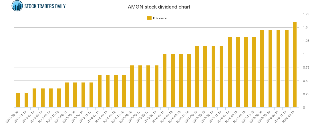 AMGN Dividend Chart