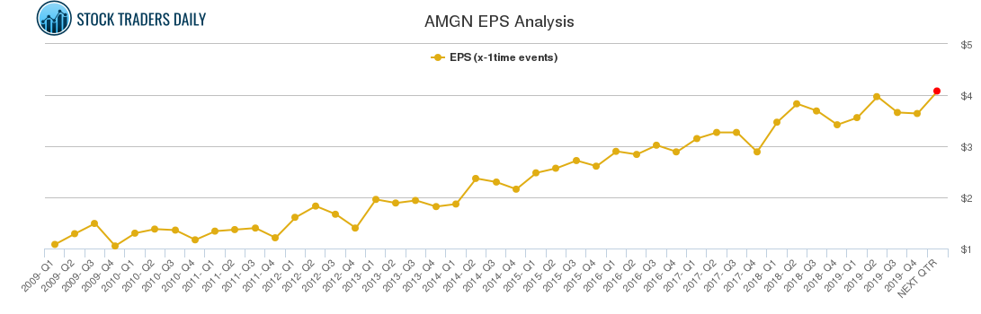 AMGN EPS Analysis