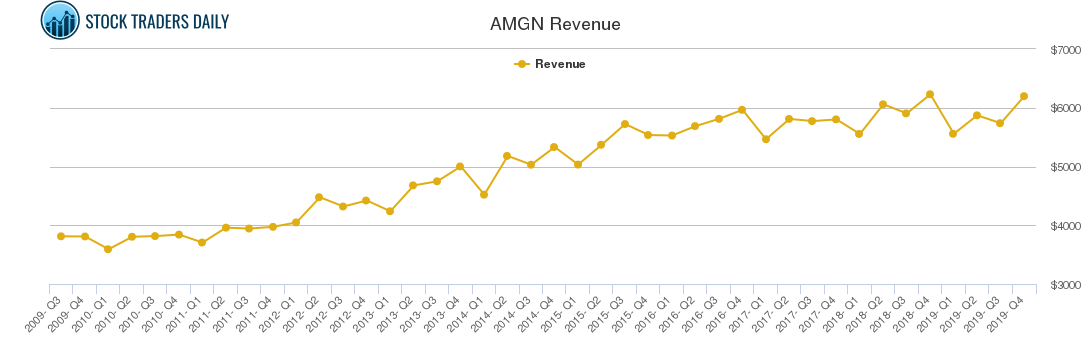AMGN Revenue chart