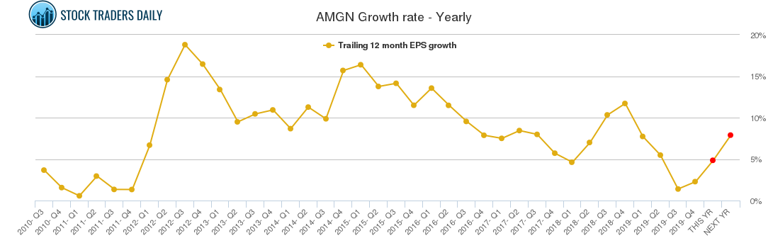 AMGN Growth rate - Yearly
