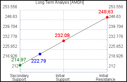 AMGN Long Term Analysis