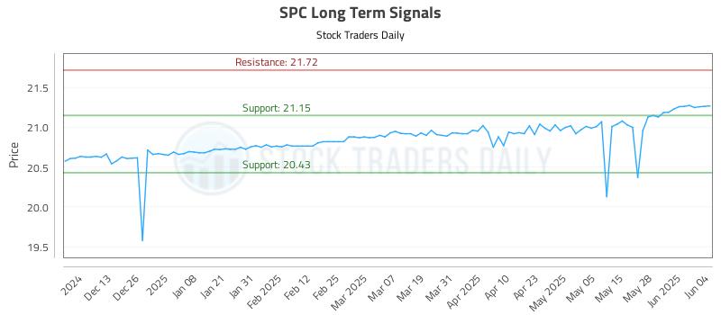 SPC Long Term Analysis for June 4 2025