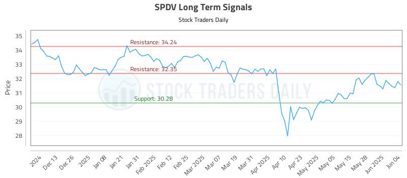 SPDV Long Term Analysis for June 4 2025 SPDV Long Term Analysis for June 4 2025