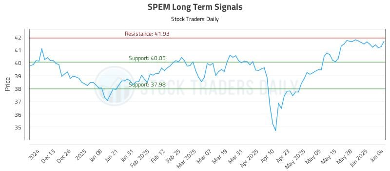 SPEM Long Term Analysis for June 4 2025 SPEM Long Term Analysis for June 4 2025