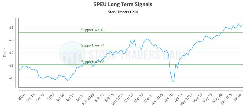 SPEU Long Term Analysis for June 4 2025 SPEU Long Term Analysis for June 4 2025
