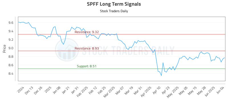 SPFF Long Term Analysis for June 4 2025 SPFF Long Term Analysis for June 4 2025