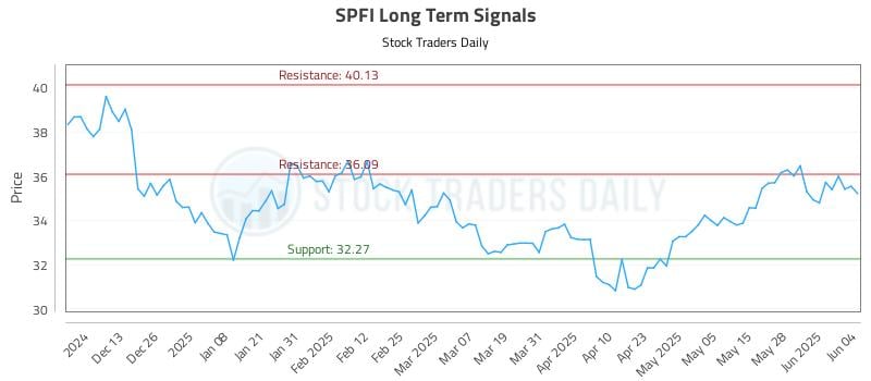 SPFI Long Term Analysis for June 4 2025 SPFI Long Term Analysis for June 4 2025