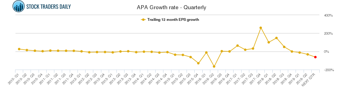 APA Growth rate - Quarterly