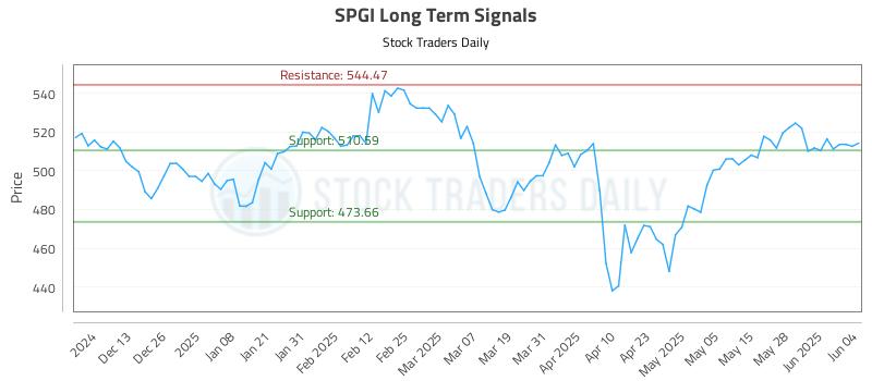 SPGI Long Term Analysis for June 4 2025 SPGI Long Term Analysis for June 4 2025