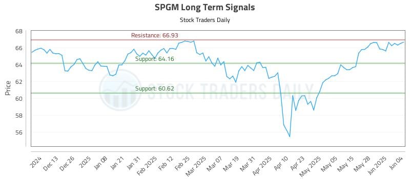 SPGM Long Term Analysis for June 4 2025 SPGM Long Term Analysis for June 4 2025