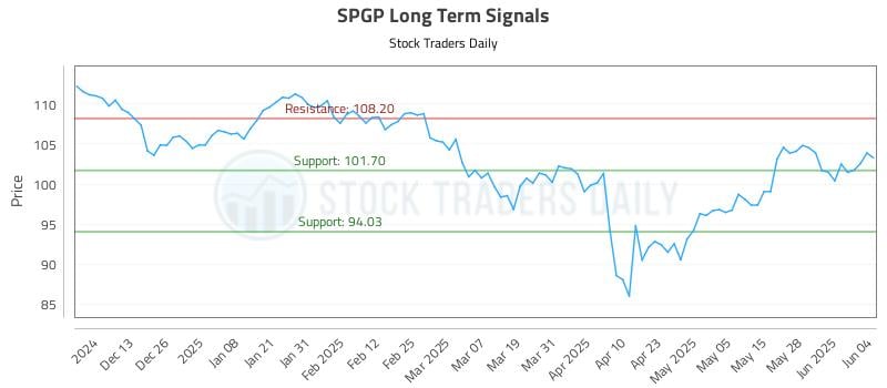 SPGP Long Term Analysis for June 4 2025 SPGP Long Term Analysis for June 4 2025
