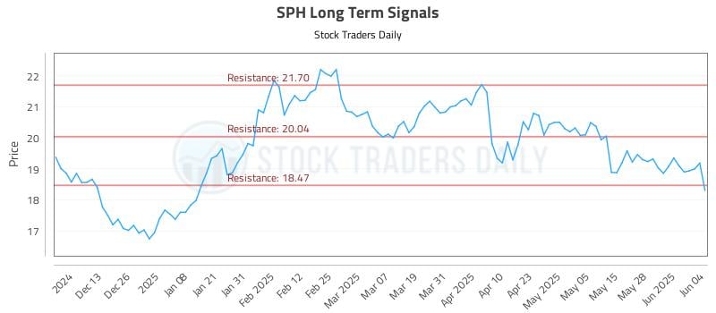 SPH Long Term Analysis for June 4 2025