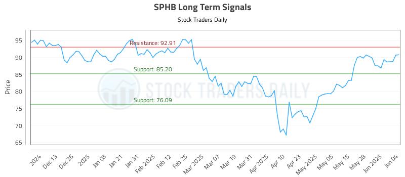 SPHB Long Term Analysis for June 4 2025