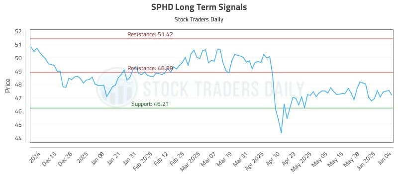 SPHD Long Term Analysis for June 4 2025 SPHD Long Term Analysis for June 4 2025