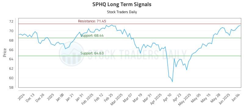 SPHQ Long Term Analysis for June 4 2025 SPHQ Long Term Analysis for June 4 2025